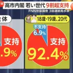 【画像】高市内閣、10代20代の支持率が92.4%wwwwwwwwwwwwwwwwwwwwwwww