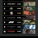【朗報】鬼滅の刃無限城編 興行収入7.9億ドル(1200億円)突破