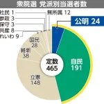 【悲報】政党支持率、立憲民主党4% 国民民主党7%