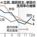 【悲報】政党支持率、立憲民主党4%国民民主党7%・・・・・・
