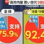 【悲報】若者の高市支持率、北朝鮮みたいになる