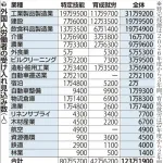 【朗報】高市早苗「技能実習生が評判悪いから廃止するわよ」ｗｗｗｗｗｗ