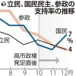 参政党の支持率びっくりするぐらい下がる