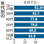 高市早苗、18～29歳若者からの支持率92％ｗｗｗｗｗｗｗｗ