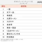 【画像】国内ラーメンTOP10が決まるｗｗｗｗｗｗｗｗｗｗｗｗｗｗｗｗｗｗ