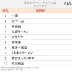 【画像】国内ラーメンTOP10が決まるwwwwwwwwwwwww