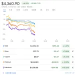 【悲報】ゴールド、シルバー、銅、プラチナ、パラジウム、一斉に大暴落ｗｗｗｗｗｗｗｗｗ