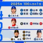 周東が3連覇のすぽると『プロ野球100人分の1位』走塁部門、4位にDeNAのすぽると