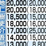 カープ大瀬良＆森下、年俸2億円でチームトップ(小園を除く)←この査定は適正？