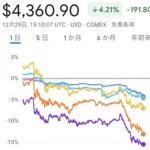 【悲報】ゴールド、シルバー、銅、プラチナ、パラジウム、一斉に大暴落ｗｗｗｗｗｗｗｗｗ