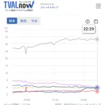 孤独のグルメ、民放視聴率1位になるｗｗｗｗｗｗｗｗｗｗｗｗｗｗｗｗｗｗ
