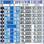 大正義巨人軍、日本人選手の年俸が全員中野拓夢以下wwwwww