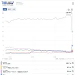 【悲報】フジテレビさん最下位