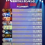 【画像】2025年映画興行収入ランキングｗｗｗｗｗｗｗｗｗｗｗｗｗｗｗｗ