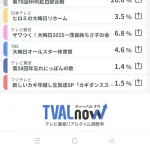 【驚愕】ざわつくとかいう誰が見てるのかわからない番組の視聴率がすごい
