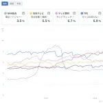 フジテレビさん、芸能人にババ抜きをやらせるだけで覇権を取ってしまう