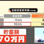 【悲報】30代独身男性の貯金額相場、開示されるWWWWWWWWWWWWWWWWWWWWWWWWWWWWWWWWWWWW