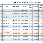 しまむら←国内2位世界10位のアパレル専門店