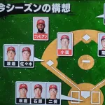 カープ小園&ファビアン以外『全員競争』矢野もポジション未定【2026年の構想】