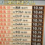 三塁打到達タイムランキング、上位がとんでもないことになる