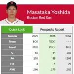 【悲報】レッドソックスが1億500万ドル(164億円)かけて獲得した吉田マサさんのfWAR…