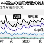 【悲報】小中高生の自殺、過去最多