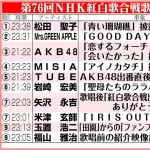 【紅白】歌手別視聴率発表　１位は松田聖子　２位はミセス　放送終了直前には５年ぶりの40％超えも達成