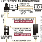 【悲報】ファイル共有ソフトでアダルト動画をダウンロードした人の開示請求が激増wwwwwww