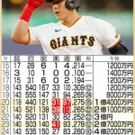 もし『日本製長距離砲最終兵器・村上宗隆、岡本和真』がMLBで微妙な成績（.240 25 70ぐらい）だったら