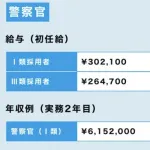 【悲報】警視庁2年目年収615万円←これってどうなん・・・・？
