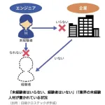 【悲報】企業「20代の若くて有能な子派遣して」派遣会社「無理」ｗｗｗｗｗｗｗ