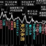【悲報】紅白で視聴率の谷間を作った戦犯がこちらｗｗｗｗｗｗｗｗｗ