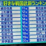 【画像】最新の「好きな戦国武将ランキング」、北条も斎藤も島津も大友も長宗我部もランキング圏外w