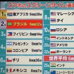 【画像】世界のスマホを見てる時間ランキング、日本は46位wwwwwwww