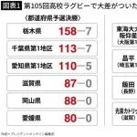 都市部の強豪校が予選なしの地方校を蹂躙する後味の悪さよ…少子化の日本に忍び寄る高校スポーツの限界