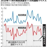 実質賃金、１１カ月連続マイナス