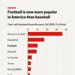 【悲報】アメリカの野球人気、ついにサッカーに抜かれた模様