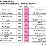 二十代がほしい車１位アクア