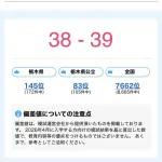 イジメ問題で炎上している真岡北陵高等学校の偏差値・・・・・・