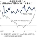 日本株配当利回り、長期金利を17年ぶりに下回るWWWWWWWWWWWWWWWWWWWWWWWWWWWWWWWWWW