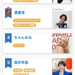 【悲報】やす子さん、好き嫌いのランキングで1位になってしまう