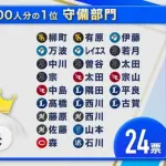 すぽると『プロ野球100人分の1位』守備部門、9位に周東佑京　15位牧原大成がランクイン