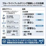 【悲報】ブルーライトカットメガネ、効果無しの研究結果ｗｗｗ