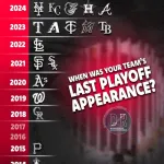 【MLB】30球団最後のプレーオフ進出年ｗｗｗｗｗｗｗｗｗｗ