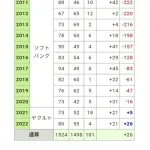 内川聖一さんのプロ野球人生wwwwwwwwwwww