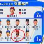 カープファビアンの守備、GG賞阪神近本の公認になる！【プロ野球100人分の1位】