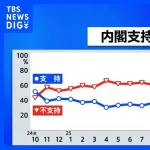 【爆笑】高市内閣支持率78.1％ｗｗｗｗｗｗｗｗｗｗｗ