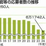 【悲報】自衛隊の応募者数の減少、お前らの想像の4.78倍やばい。これもう徴兵制やるしかないやろ・・・・・