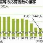 【悲報】自衛隊の応募者数の減少、お前らの想像の4.78倍やばい。これもう徴兵制やるしかないやろ、、、