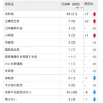 自民党の支持率、石破がボロ負けした頃より10%程度下がってしまう